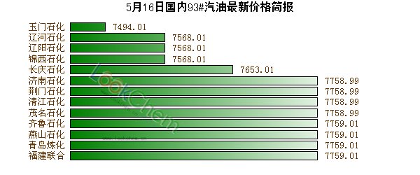 5月16日國(guó)內(nèi)93#汽油最新價(jià)格簡(jiǎn)報(bào)