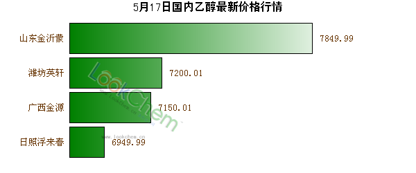 5月17日國內(nèi)乙醇最新價(jià)格行情