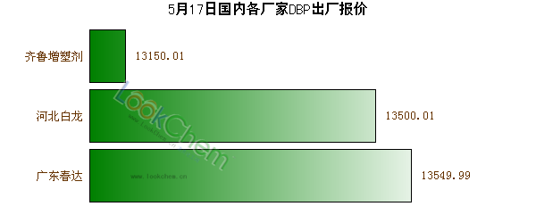 5月17日國(guó)內(nèi)各廠家DBP出廠報(bào)價(jià)