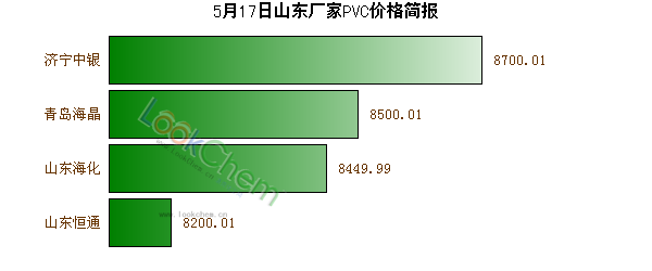 5月17日山東廠家PVC價格簡報