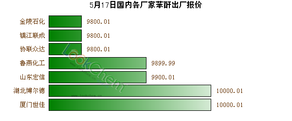 5月17日國內(nèi)各廠家苯酐出廠報價
