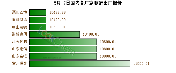 5月17日國內(nèi)各廠家順酐出廠報(bào)價(jià)