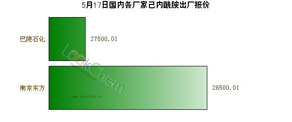 5月17日國(guó)內(nèi)各廠家己內(nèi)酰胺出廠報(bào)價(jià)