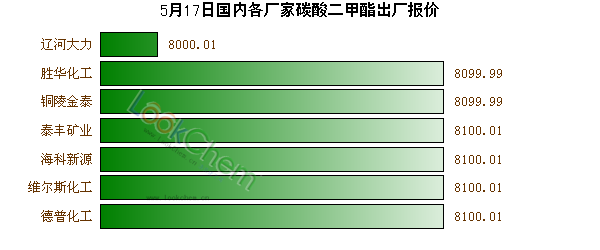 5月17日國(guó)內(nèi)各廠家碳酸二甲酯出廠報(bào)價(jià)