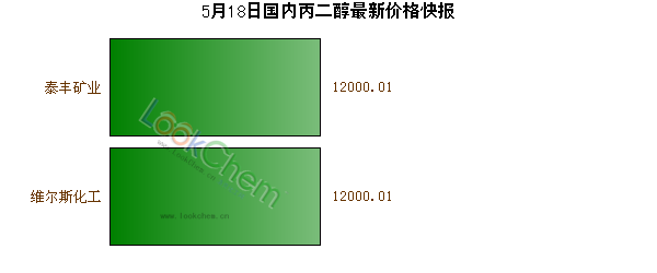 5月18日國(guó)內(nèi)丙二醇最新價(jià)格快報(bào)