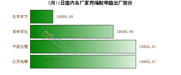 5月18日國內(nèi)各廠家丙烯酸甲酯出廠報價
