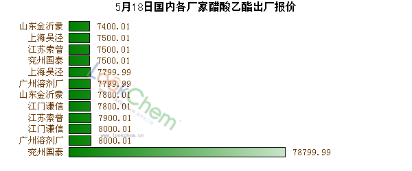5月18日國(guó)內(nèi)各廠家醋酸乙酯出廠報(bào)價(jià)