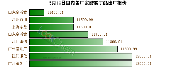 5月18日國內(nèi)各廠家醋酸丁酯出廠報價