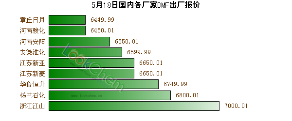 5月18日國(guó)內(nèi)各廠家DMF出廠報(bào)價(jià)