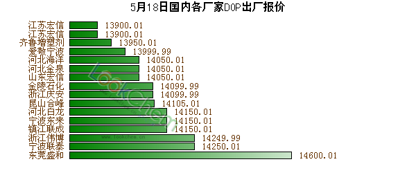 5月18日國(guó)內(nèi)各廠家DOP出廠報(bào)價(jià)