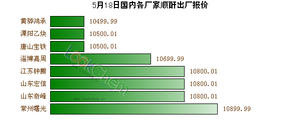 5月18日國內(nèi)各廠家順酐出廠報價