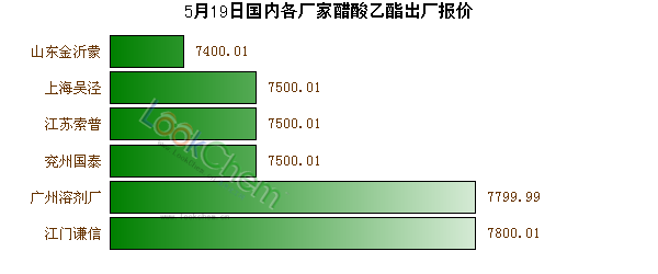 5月19日國內(nèi)各廠家醋酸乙酯出廠報價