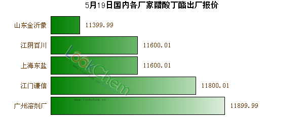 5月19日國(guó)內(nèi)各廠家醋酸丁酯出廠報(bào)價(jià)