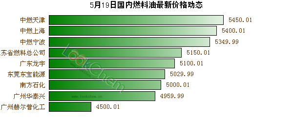 5月19日國(guó)內(nèi)燃料油最新價(jià)格動(dòng)態(tài)