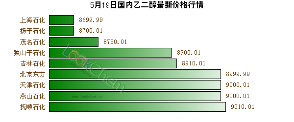 5月19日國內(nèi)乙二醇最新價格行情