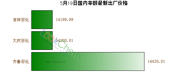 5月19日國內(nèi)辛醇最新出廠價格