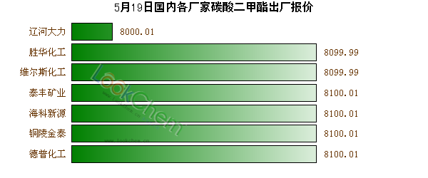 5月19日國內各廠家碳酸二甲酯出廠報價