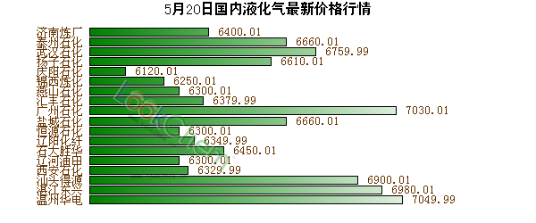 5月20日國內液化氣最新價格行情