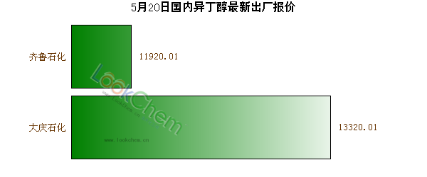 5月20日國內(nèi)異丁醇最新出廠報(bào)價(jià)