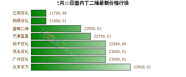 5月20日國內(nèi)丁二烯最新價格行情