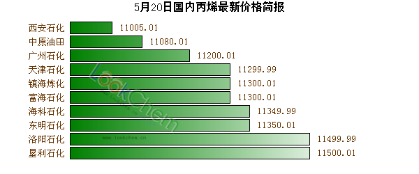 5月20日國內(nèi)丙烯最新價格簡報