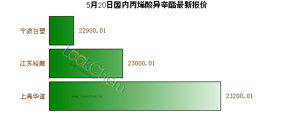 5月20日國(guó)內(nèi)丙烯酸異辛酯最新報(bào)價(jià)