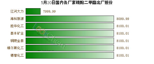 5月20日國內(nèi)各廠家碳酸二甲酯出廠報價