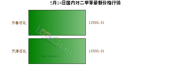 5月24日國內對二甲苯最新價格行情