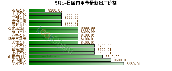 5月24日國(guó)內(nèi)甲苯最新出廠價(jià)格