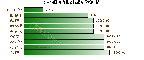 5月24日國內(nèi)苯乙烯最新價格行情