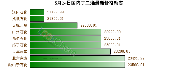 5月24日國內(nèi)丁二烯最新價格動態(tài)