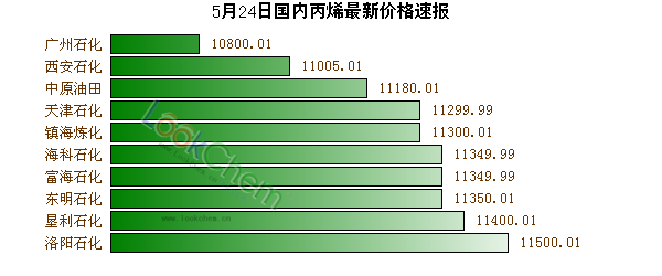 5月24日國(guó)內(nèi)丙烯最新價(jià)格速報(bào)