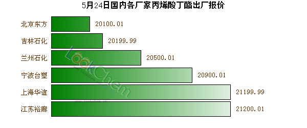 5月24日國(guó)內(nèi)各廠家丙烯酸丁酯出廠報(bào)價(jià)