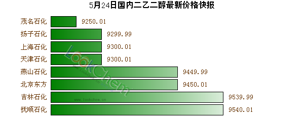 5月24日國內(nèi)二乙二醇最新價格快報