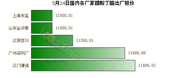5月24日國內(nèi)各廠家醋酸丁酯出廠報價