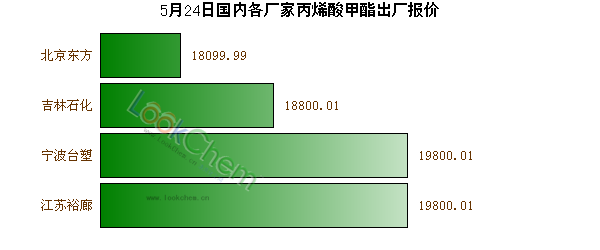 5月24日國(guó)內(nèi)各廠家丙烯酸甲酯出廠報(bào)價(jià)