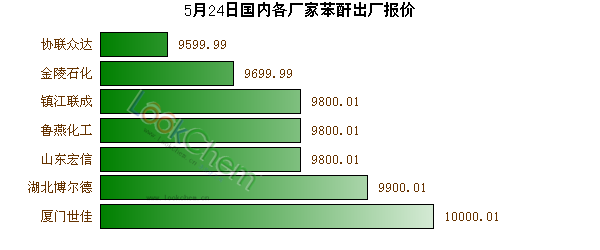 5月24日國內(nèi)各廠家苯酐出廠報(bào)價(jià)