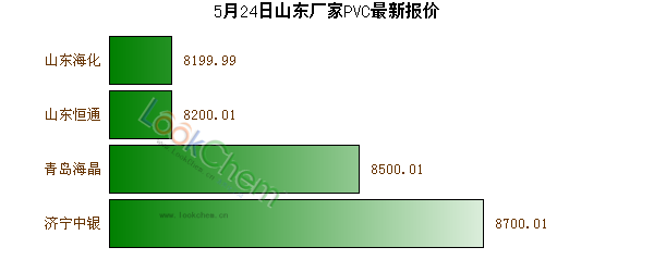 5月24日山東廠家PVC最新報(bào)價(jià)