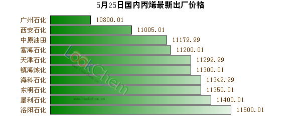 5月25日國內(nèi)丙烯最新出廠價(jià)格