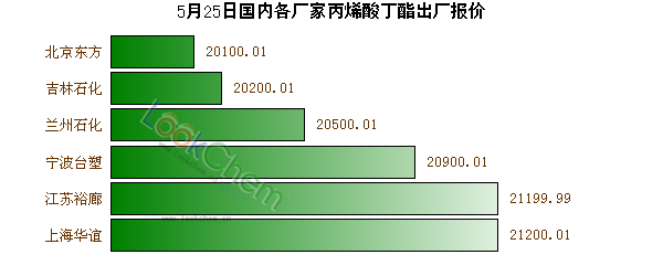 5月25日國(guó)內(nèi)各廠家丙烯酸丁酯出廠報(bào)價(jià)