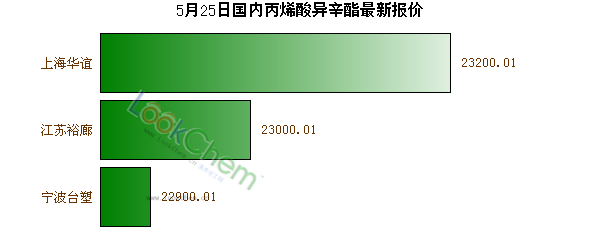 5月25日國內(nèi)丙烯酸異辛酯最新報價
