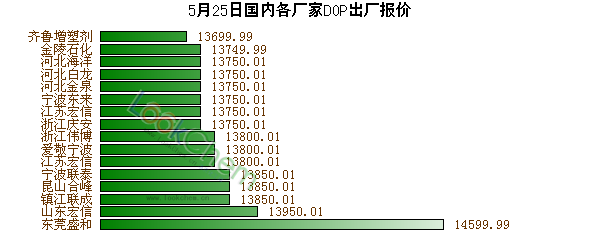5月25日國(guó)內(nèi)各廠家DOP出廠報(bào)價(jià)