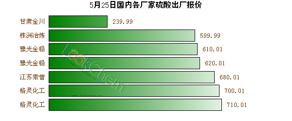5月25日國內(nèi)各廠家硫酸出廠報價