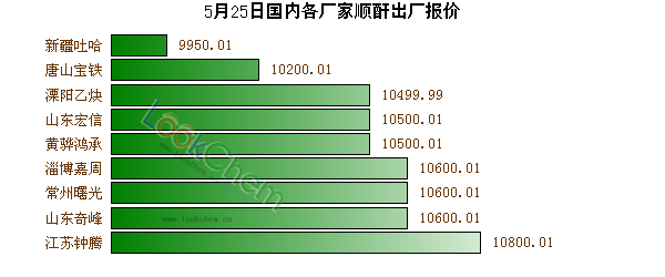 5月25日國內(nèi)各廠家順酐出廠報價