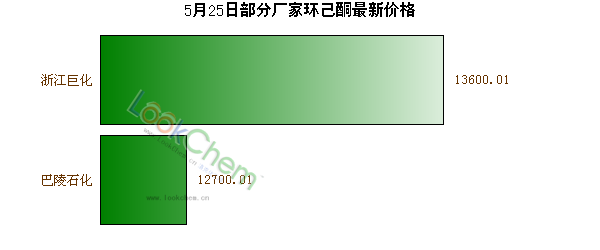5月25日部分廠家環(huán)己酮最新價(jià)格