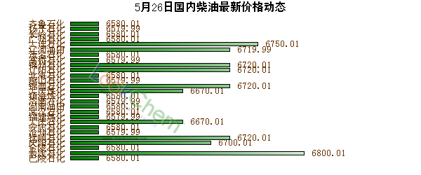 5月26日國內(nèi)柴油最新價(jià)格動(dòng)態(tài)