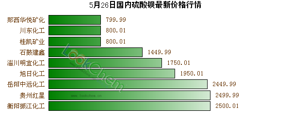 5月26日國內(nèi)硫酸鋇最新價(jià)格行情