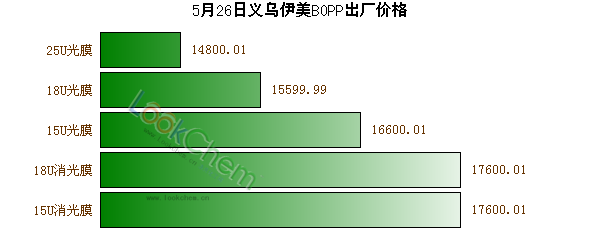 5月26日義烏伊美BOPP出廠價(jià)格
