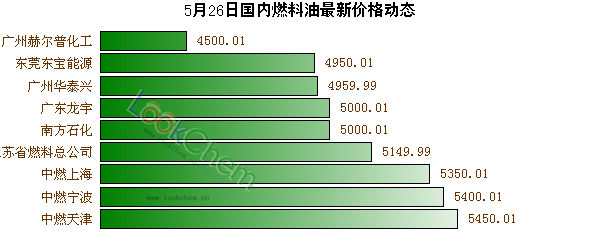 5月26日國(guó)內(nèi)燃料油最新價(jià)格動(dòng)態(tài)