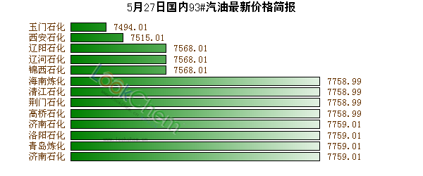 5月27日國內(nèi)93#汽油最新價格簡報